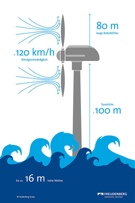 Technologien von Freudenberg sichern hohe Effizienz und Leistungsfähigkeit von Windkraftbauten